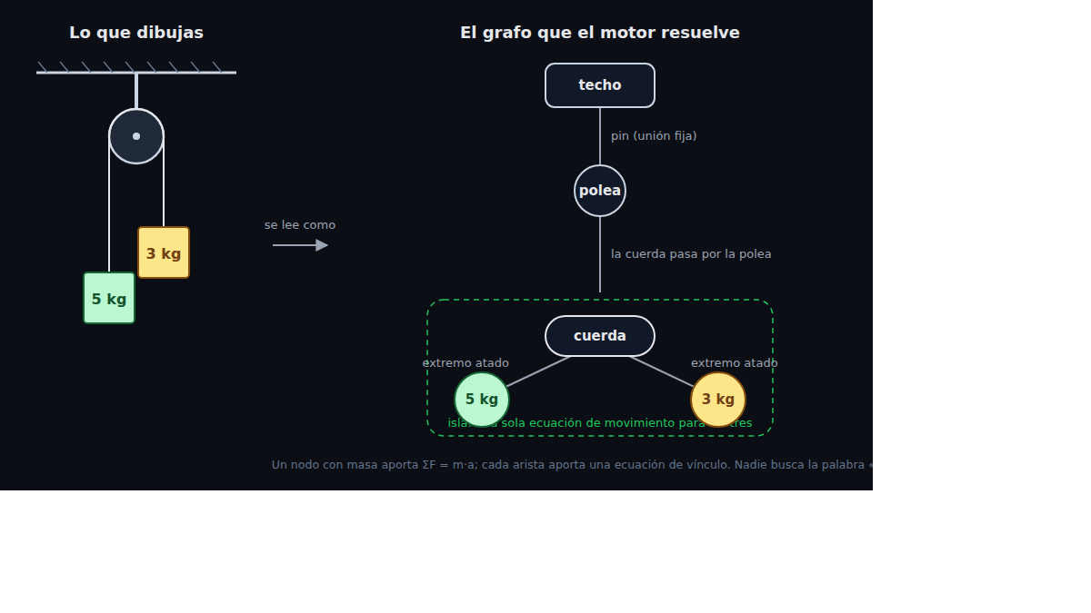 A la izquierda, el dibujo de una máquina de Atwood: techo, polea, dos bloques y una cuerda. A la derecha, el mismo sistema como grafo: cada cuerpo es un nodo y cada vínculo físico es un enlace.