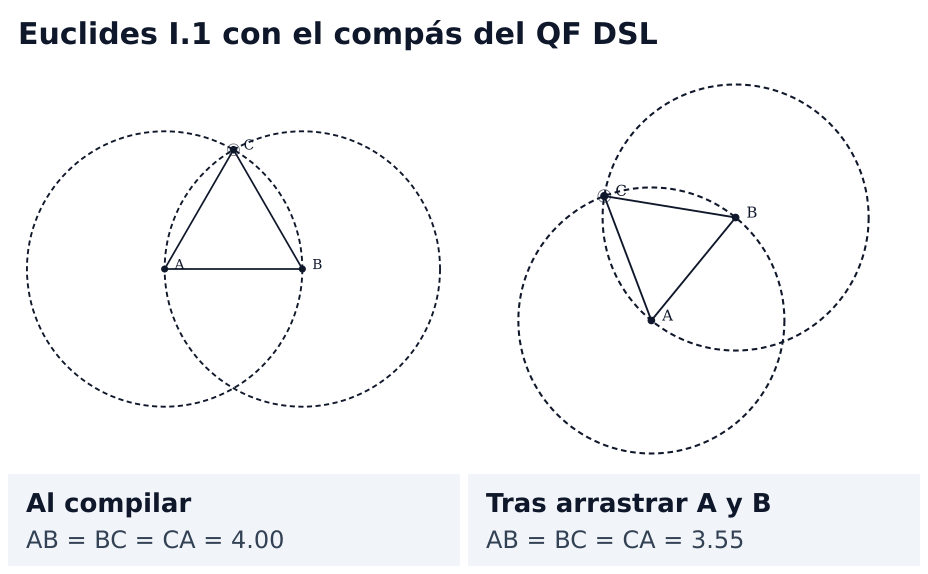 Dos cuadros de la construcción de Euclides con el compás del DSL: al compilar, el triángulo ABC con sus lados de 4.00; tras arrastrar A y B, las dos circunferencias y el punto C se rehacen y los tres lados siguen iguales (3.55).