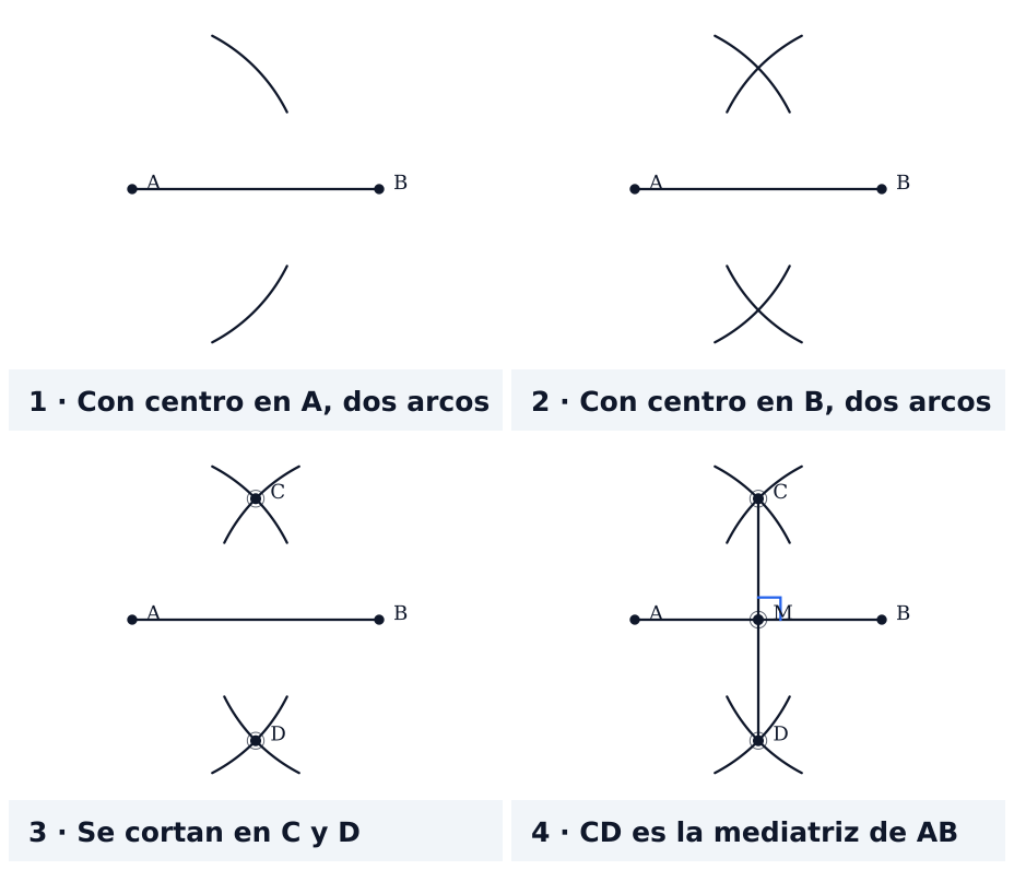 Cuatro momentos de una explicación que generó la IA con el canal DSL, sobre el segmento AB: 1, con centro en A, dos arcos del compás; 2, con centro en B, otros dos que los cruzan; 3, los cortes C y D; 4, la recta CD, mediatriz de AB, con el punto medio M y su ángulo recto.